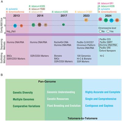 Retrospect and prospect of Nicotiana tabacum genome sequencing